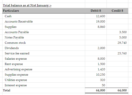 Trial balance as at 31st January Credit S Debit S 12,600 19,000 8,860 3,500 5,000 29,740 2,000 Particulars Cash Accounts Rece
