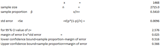sample size sample proportion 2715.0 0.5410 p x/n std error Se 0.0096 for 99 % CI value of z margin of error E-z std error lower confidence bound-sample proportion-margin of error Upper confidence bound-sample proportion+margin of error 2.576 0.025 0.516 0.566