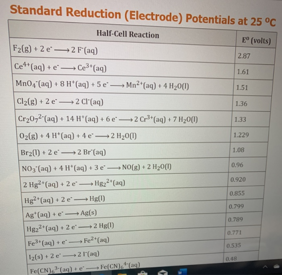 Standard Reduction (Electrode) Potentials at 25 °C Half-Cell Reaction E° (volts) F2(g) + 2 e —2 F (aq) 2.87 1.61 1.51 1.36 1.
