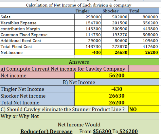 Calculation of Net Income of Each division & company Tingler Shocker Total Sales 298000 502000 800000 Varaibles Expense 15470