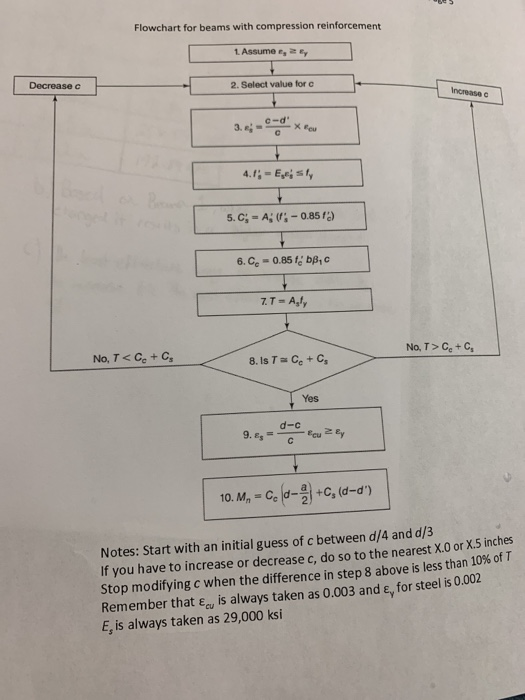 Flowchart for beams with compression reinforcement 1 Assume e, Decrease c 2. Select value for c Increase c c-d 3. 4.-E eael 5