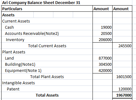 Amount Amount 19000 20500 206000 245500 Ari Company Balance Sheet December 31 Particulars Assets Current Assets Cash Accounts