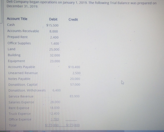 Deli Company began operations on January 1, 2019. The following Trial Balance was prepared on December 31, 2019: Credit Accou