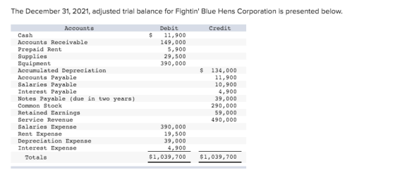 The December 31, 2021, adjusted trial balance for Fightin Blue Hens Corporation is presented below. Credit $ Debit 11,900 14