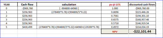 YEAR 0 1 calculation [-904800-64960 ] (278400*0.78)+(904800/5*0.22) Cash flow -$969,760 $256,963 $256,963 $256,963 $256,963 $