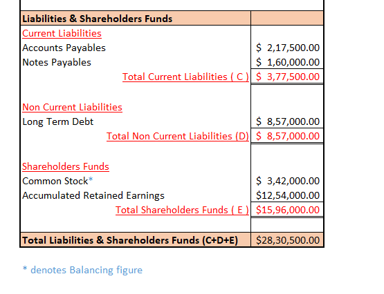 Liabilities & Shareholders Funds Current Liabilities Accounts Payables Notes Payables 2,17,500.00 $1,60,000.00 3,77,500.00 Total Current Liabilities (C Non Current Liabilities $8,57,000.00 8,57,000.00 Long Term Debt Total Non Current Liabilities (D Shareholders Funds Common Stock Accumulated Retained Earnings 3,42,000.00 $12,54,000.00 $15,96,000.00 Total Shareholders Funds (E Total Liabilities & Shareholders Funds (C+D+E) S28,30,500.00 denotes Balancing figure
