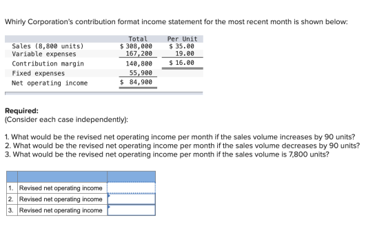 Whirly Corporations contribution format income statement for the most recent month is shown below: Total $ 308,000 167,200 S