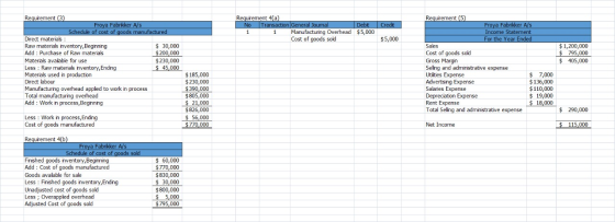 Requirement 4a) No Transaction General Journal Debt Credit 1 Manufacturing Overhead $5,000 Cost of goods sold $5,000 Requirem