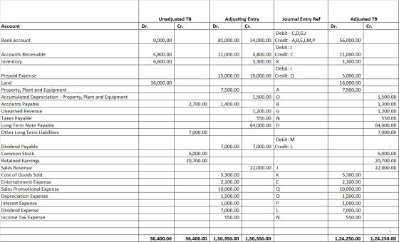 Unadjusted TB Adjusting Entry Journal Entry Ref Adjusted TB Account Dr. Tcr. Dr. Cr. Dr. Cr. Bank account 9,000.00 81,000.00