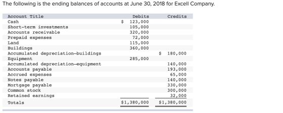 The following is the ending balances of accounts at June 30, 2018 for Excell Company. Credits $ Debits 123,000 105,000 320,00