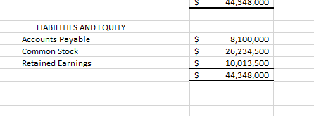 LIABILITIES AND EQUITY Accounts Payable Common Stock Retained Earnings 8,100,000 26,234,500 $ 10,013,500 44,348,000