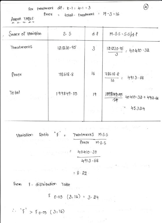 ANOvA TABLE Sance of Vaiation S. S 3 121230-4510 3 TreatmentS a1830 95 за 78618.8 16 48618.8 こ 1,913.68 l6 199819 75 Variation Ratio ,f· Tyea trnemS M-SS 0410-32 1913 68 0 (,16) 3.24 Fo 36)
