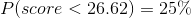 P (score < 26.62) = 25\%