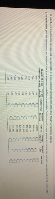The table below provides price, revenue, and cost information for a monopolistically competitive fem selling drive through ca
