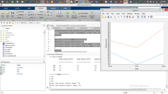 MATLAB R2017a HOME Figure 1 . hsert-fxE▼ E3 怪区Run Section ▼ Go To▼ Comment ge-ase Breakpoints Run Run and ES Lal Find Files Compare Print File Edit View Insert Tools Desktop Window Help New Open Save Advance Run and Find ▼ Indent E Advance Current Folder 团Editor-GAMATLAB\R201 7abin,Untitled98m 42 41 +73 | Untitled91.m X | Untitled92.m XI Untitled93.m X 田山html 田山m3iregistry 困ぷprofile-results le ([24:27:32],[15:31:27],[23:23:41], Vari registry 34 田山util 田山win64 * MENU princt (1.ou n2.UI n3.Uoin) -input ( Enter the fri t cho 1 name: ,s mbuild.bat mcc.bat mex.bat 10 Command Window Untitled98 20 19 18 Avg Score 2016 Avg Score 2017 Avg Workspace Name A. Value 1x3 toble OU OU 24 UT 27 UO 32 15 31 27 23 23 41 2016 2017 2018 year opl 3x3 table MENU*** 1.O0 2.UI 3.0O Enter the Irigt school name: oU Enter the second school name: 00 27 Activate Windows script Ln 1 Col 1