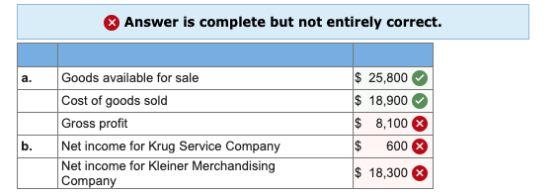 Answer is complete but not entirely correct. a. Goods available for sale Cost of goods sold Gross profit Net income for Krug