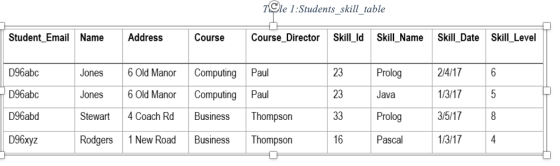 le 1:Students_skill_table Student_Email Name Address Course Course_Director Skill_ld Skill_Name Skill_Date Skill_Level D96abc