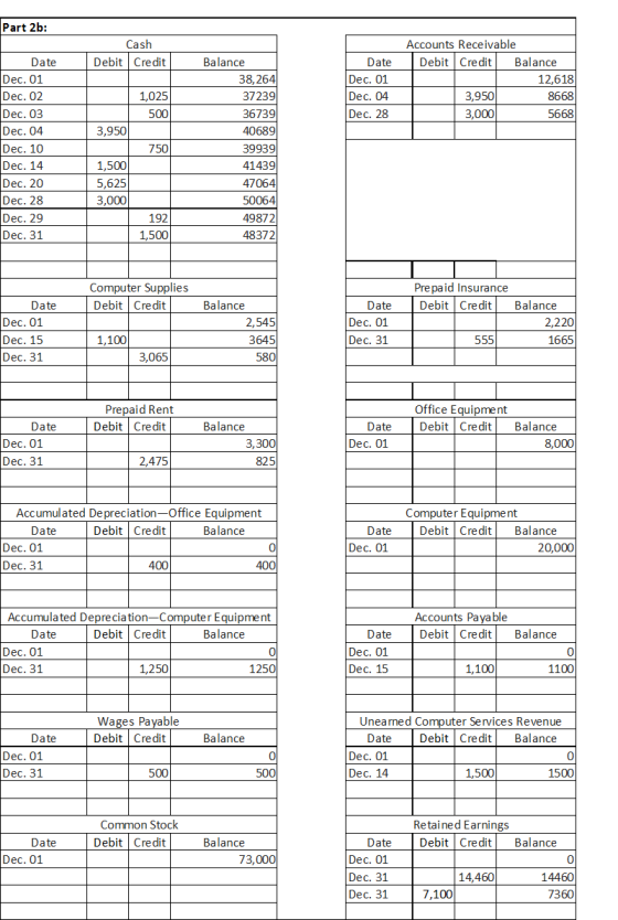 Part 2b: Cash Debit Credit Date Dec. 01 Dec. 04 Dec. 28 Accounts Receivable Debit Credit Balance 12,618 3,950 8668 3 ,000 566
