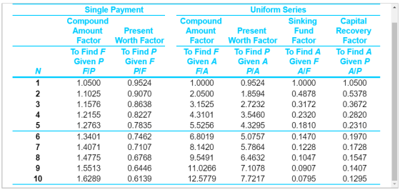 Single Payment Compound Amount Present Factor Worth Factor To Find F To Find P Given P Given F FIP PIF 1.0500 0.9524 1.1025 0