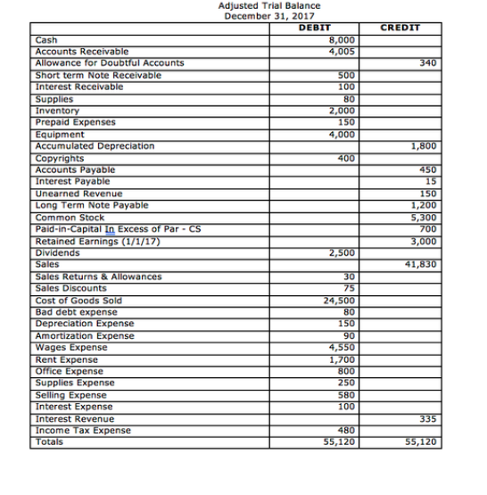 Adjusted Trial Balance December 31, 2017 DEBIT 8,000 4,005 CREDIT 500 1001 80 22.000 150 4,000 1,800 4001 Cash Accounts Recei