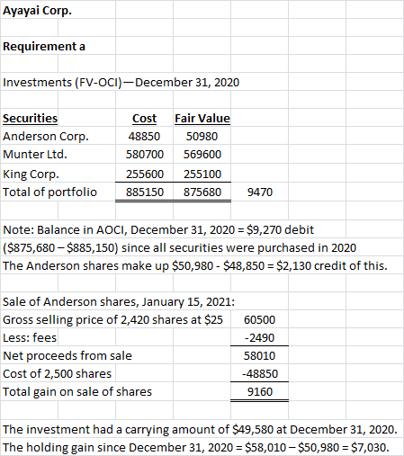 Ayayai Corp. Requirement a Investments (FV-OCI)-December 31, 2020 Securities Anderson Corp. Munter Ltd. King Corp. Total of p