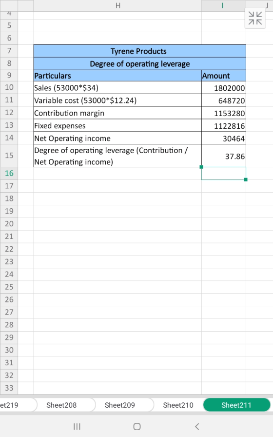 AR тугеге 10 Amount 1802000 648720 11 Tyrene Products Degree of operating leverage Particulars Sales (53000*$34) Variable cos