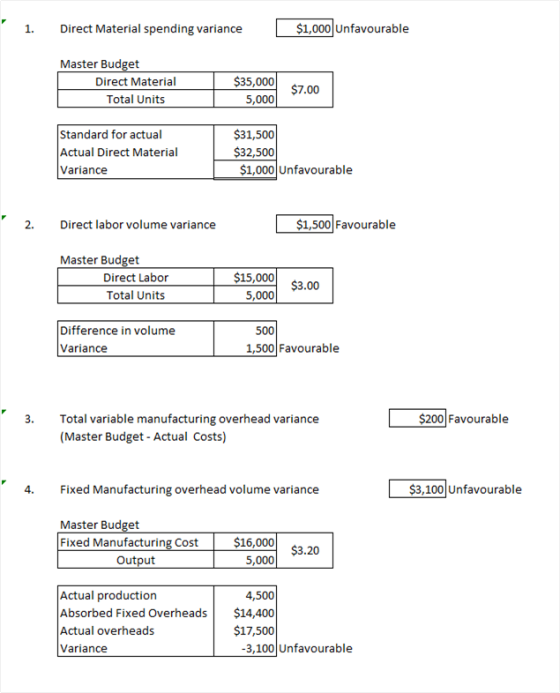 1. Direct Material spending variance $1,000 Unfavourable Master Budget Direct Material Total Units $35,000 5,000 $7.00 Standa