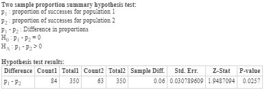 Two sample proportion summary hypothesis test: Pproportion of successes for population 1 P proportion of successes for popula