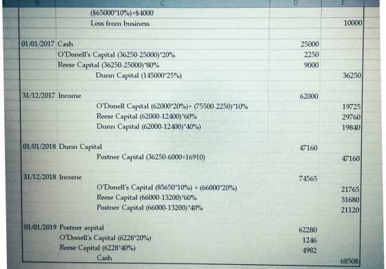 ($65000+10%)+$ 4000 Loss from business 10000 01/01/2017 Cash ODonnells Capital (36250-25000)20% Reese Capital (36250-25000