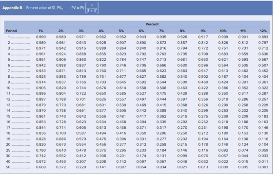 1 PV= FV Present value of $1, PV,F Appendix B (1+i Percent Period 1% 2% 3% 4% 5% 6% 7% 8% 9% 10% 11% 12% 0.952 1 0.990 0.980