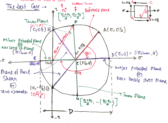 inplane riman 7 = 6% The Last Case 1 2 on + Refrence plane 0,462,6-02] 2=0/0 F Train Plane 100st) (0,012) 4 A(0,0%) Minor Pri