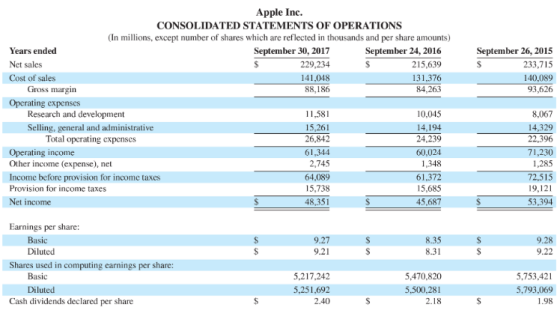 Apple Inc. CONSOLIDATED STATEMENTS OF OPERATIONS (In millions, except number of shares which are reflected in thousands and p