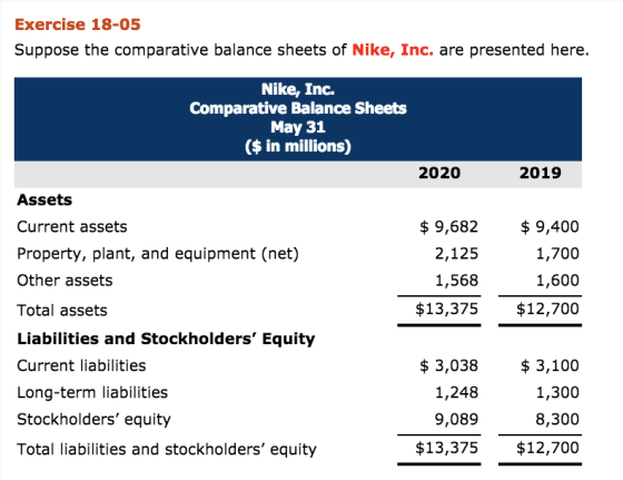 Exercise 18-05 Suppose the comparative balance sheets of Nike, Inc. are presented here. Nike, Inc. Comparative Balance Sheets