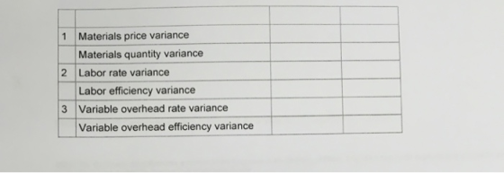 1 Materials price variance Materials quantity variance 2 Labor rate variance Labor efficiency variance 3 Variable overhead rate variance Variable overhead efficiency variance