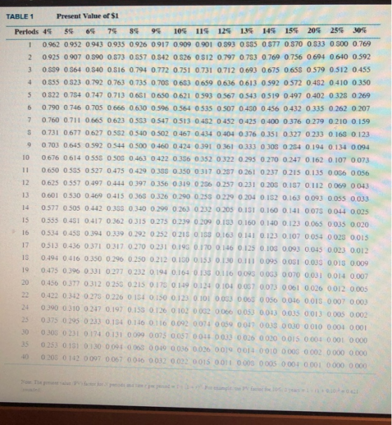 Present Value of $1. TABLE 1 10% 11 15% 20% 25% 30% 12% 13% 14% 5% 6% 7% 8% 9% Perlods 4% 0.962 0.952 0.943 0.935 0926 0.917