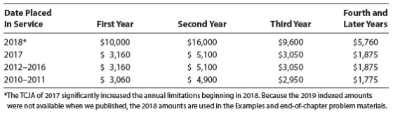 Date Placed in Service First Year Second Year Third Year Fourth and Later Years 2018* $10,000 $16,000 $9,600 $5,760 2017 $ 3,