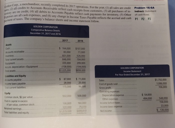 Golden Corp., a mer sales. (2) all credit ventory are on Expenses are all ca payment of taxes Corp., a merchandiser, recently
