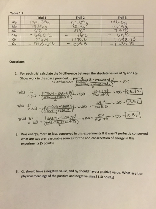 Table 1.2 Trial 1 Trail 2 Trail 3 14.5 AT 10℃ 니 Q135 415133.8 098.15 -1224.15 Questions 1. For each trial calculate the % difference between the absolute values of Qc and QH. Show work in the space provided. (5 p9ints1sure dmeasured 100 ー-measured+ x 100 : 22.aos16 _ x IOO.123.7% -122./.os75_ 치00123.7 % dice- x100 ial 2 12.lo x100-11012:15 x 00-10.8 018.75-1224.15 % diff Was energy, more or less, conserved in this experiment? If it wasnt perfectly conserved what are two are reasonable sources for the non-conservation of energy in this experiment? (5 points) 2. should have a negative value, and Qc should have a positive value, what are the physical meanings of the positive and negative signs? (10 points) 3·
