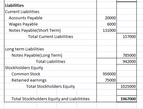 20000 Liabilities Current Liabilities Accounts Payable Wages Payable Notes Payable(Short Term) Total Current Liabilities 6000