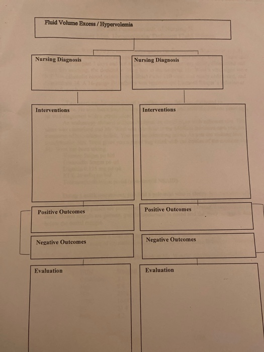 Fluid Volume Excess / Hypervolemia Nursing Diagnosis Nursing Diagnosis Interventions Interventions Positive Outcomes Positive