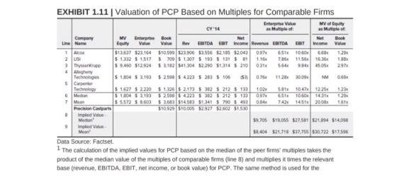EXHIBIT 1.11 Valuation of PCP Based on Multiples for comparable Firms CY14 Enterprise Value as Multiple of: MV of Equity as