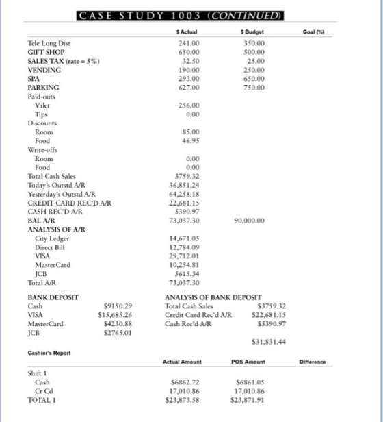 CASE STUDY 1003 (CONTINUED) Goal (56) Tele Long Dist GIFT SHOP SALES TAX (rate = 5%) VENDING SPA PARKING Paid-outs Valet $ Ac
