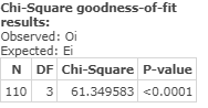 Chi-Square goodness-of-fit results: Observed: Oi Expected: Ei N DF Chi-Square P-value 110 3 61.349583 <0.0001