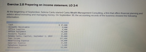 Exercise 2.8 Preparing an income statement. LO 2-4 At the beginning of September, Selena Cantu started Cantu Wealth Management Consulting, a firm that offers financial planning and advice about investing and managing money. On September 30, the accounting records of the business showed the following information. Cash Accounts Receivable Office Supplies Office Equipment Accounts Payable Selena Cantu, Capital, September 1, 2019 Fees Income Advertising Expense Salaries Expense Telephone Expense Withdrawals $ 67,80e 9,600 8,400 76,600 13,600 55,000 157,400 14,600 33,600 3,200 19,600