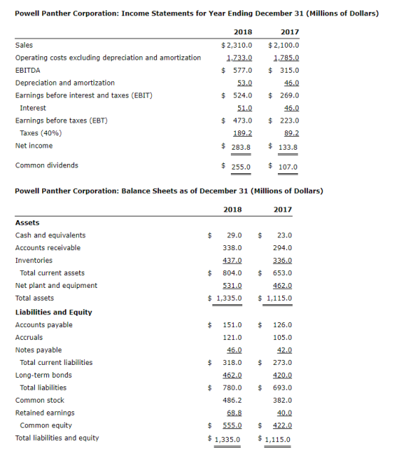 Powell Panther Corporation: Income Statements for Year Ending December 31 (Millions of Dollars) 2018 2017 Sales $2,310.0 $2,1