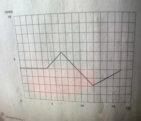 v(m/s) 10 5 10 16 General Physics
