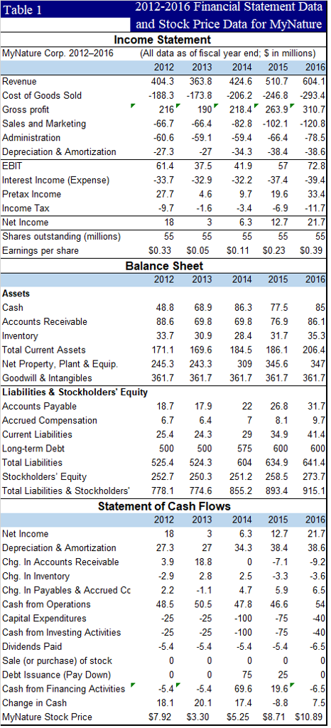 Table 1 2012-2016 Financial Statement Data and Stock Price Data for MyNature Income Statement MyNature Corp. 2012-2016(All data as of fiscal year end; S in millions) 2012 2013 2014 2015 2016 404.3363.8 424.6 510.7 604.1 188.3 -173.8 -206.2 -246.8 -293.4 216 218.4 263.9 310.7 66.7 -66.4 82.8-102. -120.8 -60.6 -59.-59.466.4 78.5 27.3-2734.3 38.4 -38.6 57 72.8 33.7 32.9-32.2 -37.4 -39.4 9.7 19.6 33.4 3.4 -6.9 11.7 6.3 127 21.7 Revenue Cost of Goods Sold Gross proft Sales and Marketing Administration Depreciation & Amortization 61.4 37.5 41.9 Interest Income (Expense) Pretax Income Income Tax Net Income Shares outstanding (millions) Earnings per share 27.7 $0.33 S0.05 $0.11 $0.23 $0.39 Balance Sheet 2012 2013 2014 2015 2016 Assets 85 88.6 69.8 69.8 76.9 86.1 33.7 30.928.4 31.735.3 171.1 169.6 84.5186.1 206.4 309 345.6 347 361.7 361.7361.7 361.7361.7 48.868.986.377.5 as Accounts Receivable Inventory Total Current Assets Net Property, Plant & Equip Goodwill & Intangibles Liabilities & Stockholders Equity Accounts Payable Accrued Compensation Current Liabilities Long-term Debt Total Liabilities Stockholders Equity Total Liabilities & Stockholders 778.1 245.3 243.3 22 26.8 31.7 7 8.1 9.7 29 34.9 41.4 75 600 600 525.4 524.3 604 634.9 641.4 252.7250.3 251.2 258.5273.7 915.1 18.7 17.9 6.7 6.4 25.4 24.3 500 500 774.6 855.2 893.4 Statement of Cash Flows 2012 2013 2014 2015 2016 6.3 12.7 21.7 27 34.3 38.4 38.6 0 7.1 9.2 2.5 3.3 3.6 4.7 5.9 6.5 54 Net Income Depreciation & Amortization Chg. In Accounts Receivable Chg. In Inventory Chg. In Payables & Accrued Cc Cash from Operations Capital Expenditures Cash from Investing Activities Dividends Paid Sale (or purchase) of stock Debt Issuance (Pay Down) Cash from Financing Activities Change in Cash MyNature Stock Price 27.3 3.9 18.8 2.92.8 2.2-1.1 48.5 50.5 47.8 46.6 100-75 75 -25 5.4-5.4 69.6 9.6 6.5 18.1 20.17.4-8.87.5 $7.92S3.30 $5.25$8.71 $10.89