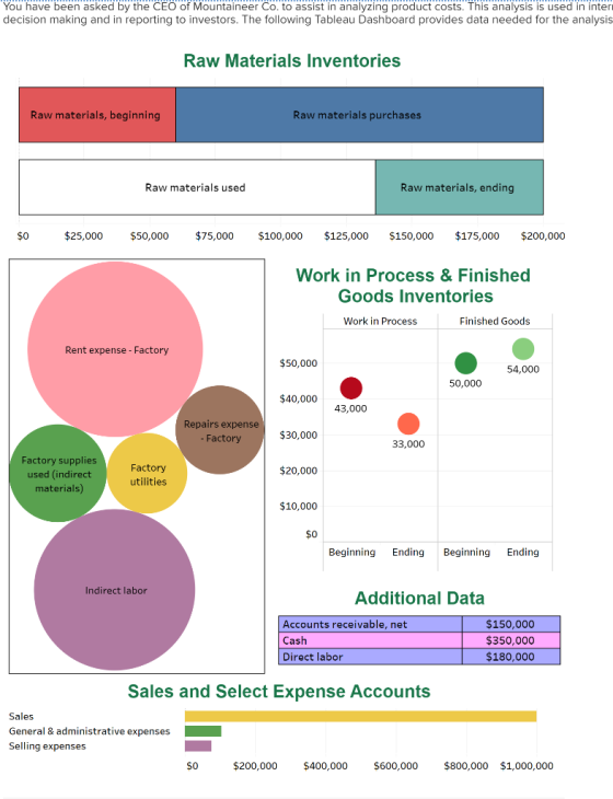 You have been asked by the CEO of Mountaineer Co. to assist in analyzing product costs. This analysis is used in interi decis