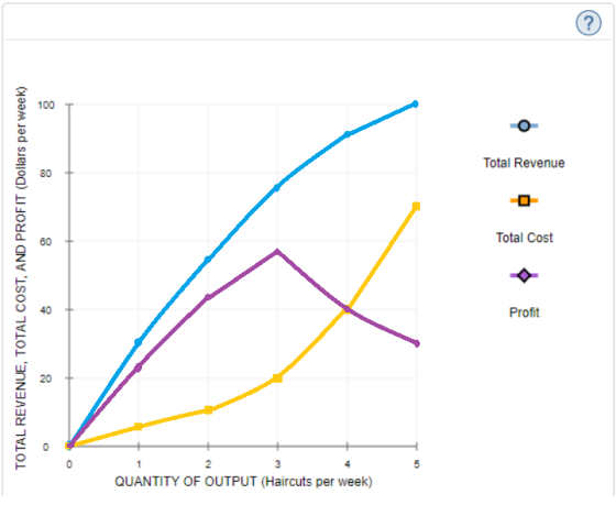 Total Revenue Total Cost TOTAL REVENUE, TOTAL COST, AND PROFIT (Dollars per week) Profit QUANTITY OF OUTPUT (Haircuts per wee