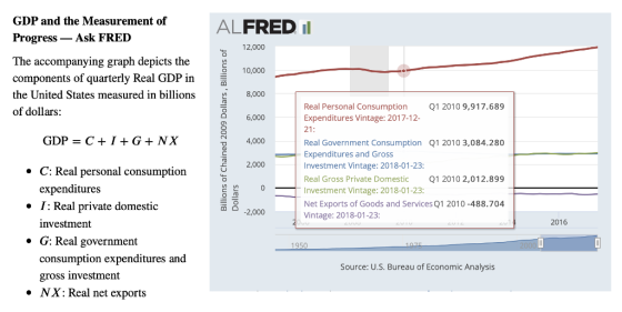 GDP and the Measurement of ALFRED i Progress - Ask FRED 12,000 The accompanying graph depicts the components of quarterly Real GDP in the United States measured in billions of dollars: O 10,000 8,000 Real Personal Consumption Expenditures Vintage: 2017-12 21 Q1 2010 9,917.689 6,000 GDP = C + I + G + NX 4,000 Real Government Consumption Q1 2010 3,084.280 Expenditures and Gross Investment Vintage: 2018-01-23: Real Gross Private Domestic 1 2010 2,012.899 Investment Vintage: 2018-01-23: Net Exports of Goods and Services Q1 2010 -488.704 Vintage: 2018-01-23 2,000 C: Real personal consumption expenditures » I: Real private domestic 2,000 investment 2016 * G: Real government consumption expenditures and gross investment Source: U.S. Bureau of Economic Analysis ·NX: Real net exports